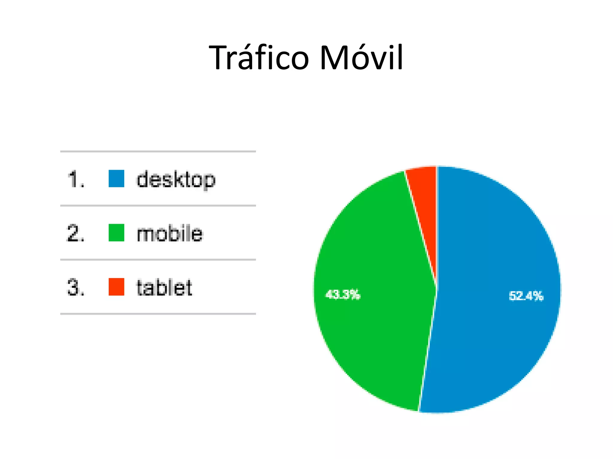 Tráfico Móvil
 