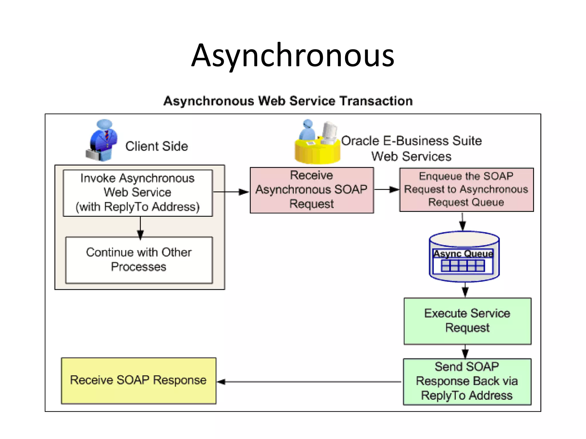 Asynchronous
 