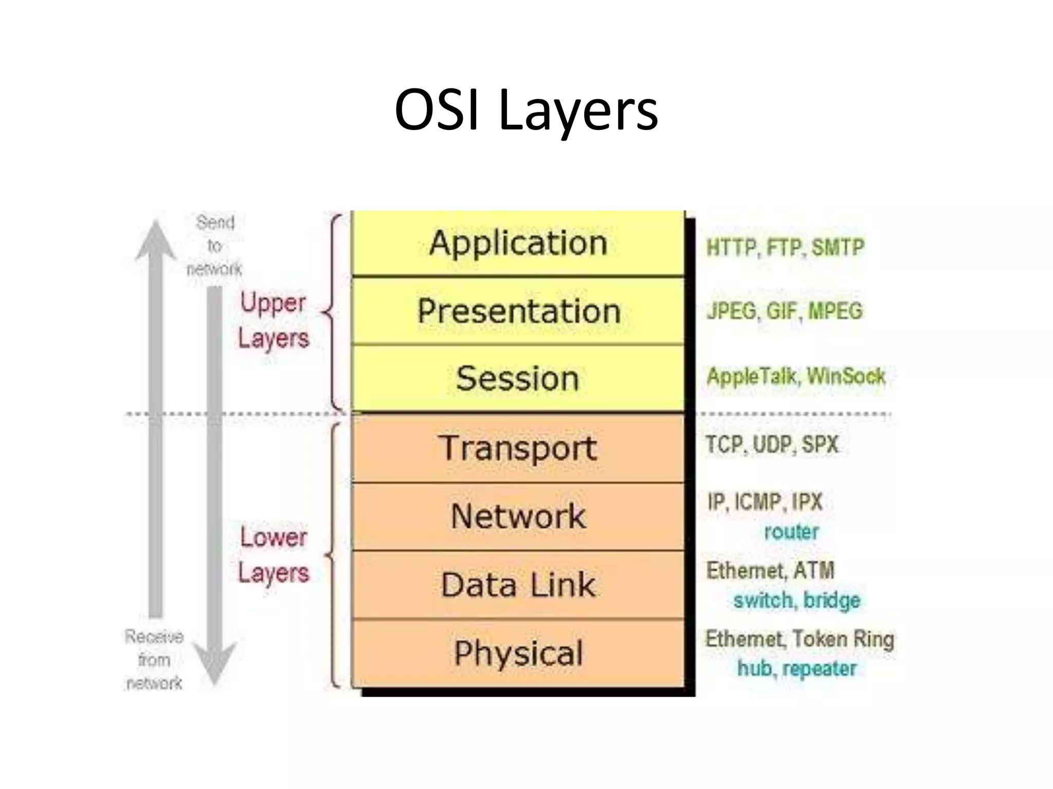 OSI Layers
 