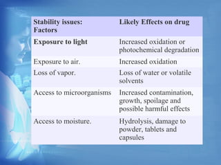 Stability issues: 
Factors 
Likely Effects on drug 
Exposure to light Increased oxidation or 
photochemical degradation 
Exposure to air. Increased oxidation 
Loss of vapor. Loss of water or volatile 
solvents 
Access to microorganisms Increased contamination, 
growth, spoilage and 
possible harmful effects 
Access to moisture. Hydrolysis, damage to 
powder, tablets and 
capsules 
 