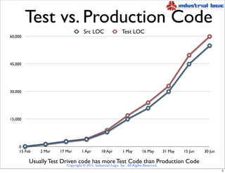 Test vs. Production Code
                                   Src LOC                   Test LOC
60,000




45,000




30,00...