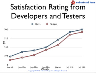Satisfaction Rating from
        Developers and Testers
                                     Devs                    Teste...