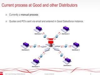©2013 Good Technology. All Rights Reserved. Company Confidential 6
Current process at Good and other Distributors
Currently a manual process
Quotes and PO’s sent via email and entered in Good Salesforce instance.
Distributor 3
Distributor 4
Distributor 5
Distributor 6
Distributor 1 Distributor 2
 