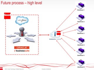 ©2013 Good Technology. All Rights Reserved. Company Confidential 7
Future process – high level
Distributor 1
Distributor 2
Distributor 3
Distributor 4
Distributor 5
Distributor 6
 