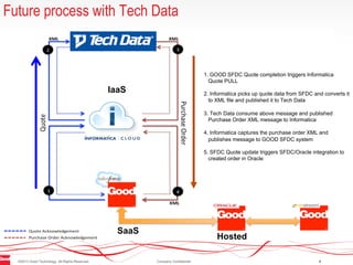 ©2013 Good Technology. All Rights Reserved. Company Confidential 8
Future process with Tech Data
SaaS
Hosted
IaaS
1. GOOD SFDC Quote completion triggers Informatica
Quote PULL
2. Informatica picks up quote data from SFDC and converts it
to XML file and published it to Tech Data
3. Tech Data consume above message and published
Purchase Order XML message to Informatica
4. Informatica captures the purchase order XML and
publishes message to GOOD SFDC system
5. SFDC Quote update triggers SFDC/Oracle integration to
created order in Oracle
 