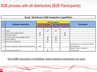 ©2013 Good Technology. All Rights Reserved. Company Confidential 9
B2B process with all distributors (B2B Participants)
Once B2B connection is facilitated, newer business transactions are easy.
 
