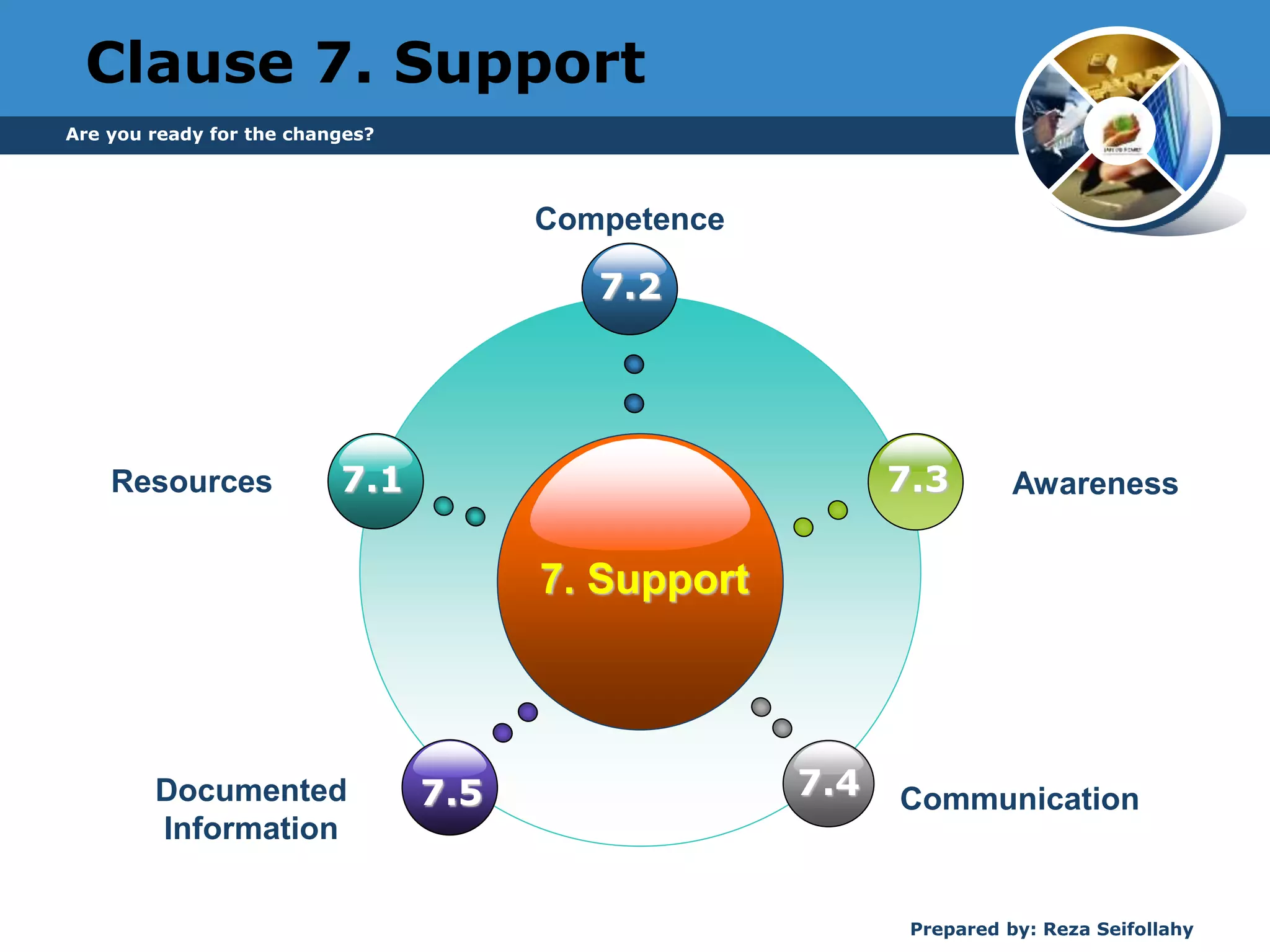 Are you ready for the changes?
Prepared by: Reza Seifollahy
Clause 7. Support
7. Support
7.2
7.5
7.3
7.4
7.1Resources
Competence
Awareness
Documented
Information
Communication
 