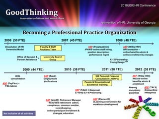 2010USGHR Conference

  GoodThinking
                  innovative solutions and smart ideas
                                                                                             reInvention of HR: University of Georgia


                    Becoming a Professional Practice Organization
 2006 (50 FTE)                                           2007 (45 FTE)                                       2008 (48 FTE)

  Dissolution of HR                   Faculty & Staff                            ASP (PeopleAdmin)                  ASP (Willis HRH)
  Generalist Model                    Relations Team                          iPAWS–online staff hiring,            HRconnection –
                                                                                 position description,              online benefits admin &
                                                                                  performance mgmt                  online enrollment & changes
              Office of Spousal &        University Search
                                  +
              Partner Assistance              Group                                                     K-12 Partnership;
                                                                                                        Young DawgsUGA


                    2009 (44 FTE)                            2010 (38 FTE)                       2011 (38 FTE)                   2012 (38 FTE)

          403b                           ASP (TALX)                                     360 Personal Financial                 ASP (Willis HRH)
       consolidation                     Employment                                     Consultation (360PFC)                  iHouse–online
                                         Verifications                        People & Organizational                          benefits admin &
ASP (PayFlex) –                                                                                                                enrollment
                                                                                Excellence Training
  FSA Admin
                                                                                                                            Nearing      ASP (TALX)
                                                                     ASP (TALX: I-9express)                                 completely   Onboarding:
                                                                     E-Verify & I-9 Processing                              paperless    HRexpress


                                           ASP (VALIC) Retirement Manager             ASP (ElementK)
                                            –403b/457b retirement admin,              eLearning environment for
                                            compliance, common remitter,              workforce development
                                                    recordkeeping,
                                            online participant enrollment &
Not inclusive of all activities                   changes, education
 