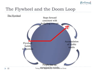 The Flywheel and the Doom Loop The Flywheel Taking Your Organisation From Good to Great Steps forward consistent with hedgehog concept People line up, energised by results Accumulation of visible results Flywheel builds momentum 