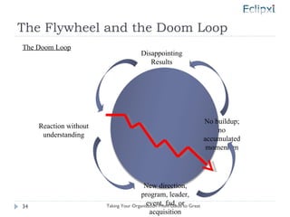 The Flywheel and the Doom Loop Reaction without understanding The Doom Loop Taking Your Organisation From Good to Great Disappointing Results New direction, program, leader, event, fad, or acquisition No buildup; no accumulated momentum 
