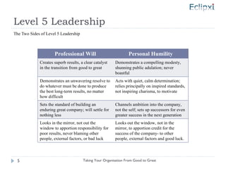 Level 5 Leadership The Two Sides of Level 5 Leadership Taking Your Organisation From Good to Great Professional Will Personal Humility Creates superb results, a clear catalyst in the transition from good to great Demonstrates a compelling modesty, shunning public adulation; never boastful Demonstrates an unwavering resolve to do whatever must be done to produce the best long-term results, no matter how difficult Acts with quiet, calm determination; relies principally on inspired standards, not inspiring charisma, to motivate Sets the standard of building an enduring great company; will settle for nothing less Channels ambition into the company, not the self; sets up successors for even greater success in the next generation Looks in the mirror, not out the window to apportion responsibility for poor results, never blaming other people, external factors, or bad luck Looks out the window, not in the mirror, to apportion credit for the success of the company- to other people, external factors and good luck. 
