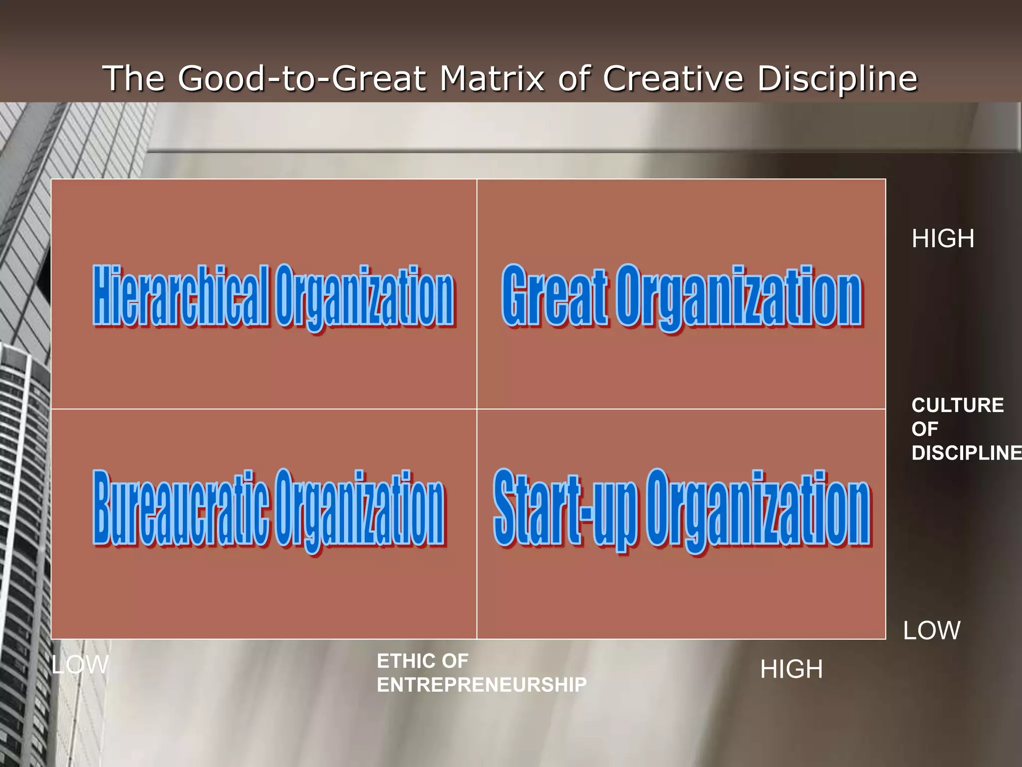 HIGH
CULTURE
OF
DISCIPLINE
LOW
HIGH
ETHIC OF
ENTREPRENEURSHIP
LOW
The Good-to-Great Matrix of Creative Discipline
 