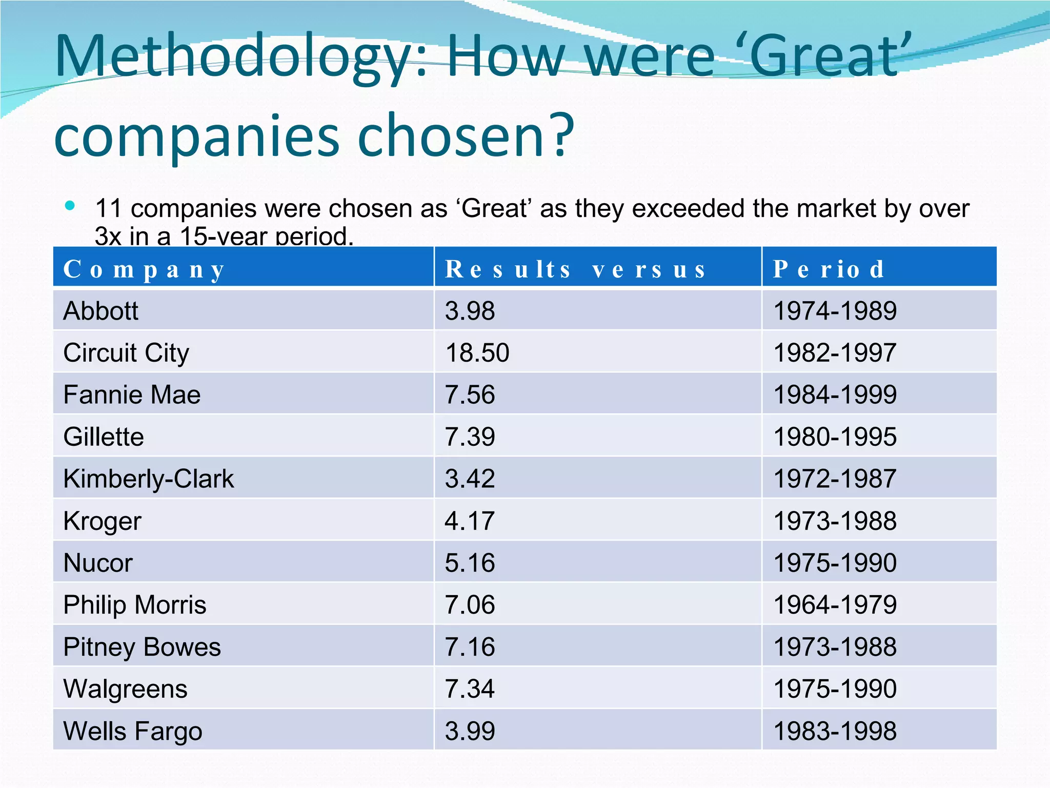 Methodology: How were ‘Great’ companies chosen? 11 companies were chosen as ‘Great’ as they exceeded the market by over 3x in a 15-year period. Company Results versus market Period Abbott 3.98 1974-1989 Circuit City 18.50 1982-1997 Fannie Mae 7.56 1984-1999 Gillette 7.39 1980-1995 Kimberly-Clark 3.42 1972-1987 Kroger 4.17 1973-1988 Nucor 5.16 1975-1990 Philip Morris 7.06 1964-1979 Pitney Bowes 7.16 1973-1988 Walgreens 7.34 1975-1990 Wells Fargo 3.99 1983-1998 