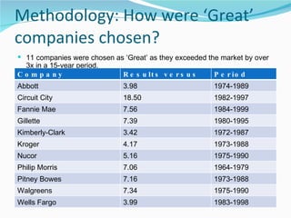 Methodology: How were ‘Great’ companies chosen? 11 companies were chosen as ‘Great’ as they exceeded the market by over 3x in a 15-year period. Company Results versus market Period Abbott 3.98 1974-1989 Circuit City 18.50 1982-1997 Fannie Mae 7.56 1984-1999 Gillette 7.39 1980-1995 Kimberly-Clark 3.42 1972-1987 Kroger 4.17 1973-1988 Nucor 5.16 1975-1990 Philip Morris 7.06 1964-1979 Pitney Bowes 7.16 1973-1988 Walgreens 7.34 1975-1990 Wells Fargo 3.99 1983-1998 
