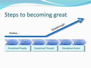 Steps to becoming great Buildup... Breakthrough! Disciplined People Disciplined Thought Disciplined Action 