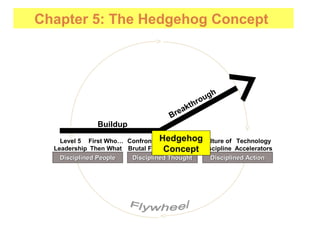 Level 5
Leadership
First Who…
Then What
Confront the
Brutal Facts
Hedgehog
Concept
Culture of
Discipline
Technology
Accelerators
Disciplined PeopleDisciplined People Disciplined ThoughtDisciplined Thought Disciplined ActionDisciplined Action
Buildup
Breakthrough
Hedgehog
Concept
Chapter 5: The Hedgehog Concept
 