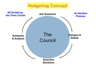 Hedgehog Concept
The
Council
All Guided by
the Three Circles
Ask Questions
Dialogue &
Debate
Autopsies
& Analysis
Executive
Decisions
An Iterative
Process
 