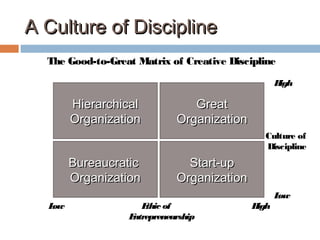 A Culture of DisciplineA Culture of Discipline
The Good-to-Great Matrix of Creative Discipline
High
Culture of
Discipline
Low
Low Ethic of High
Entrepreneurship
HierarchicalHierarchical
OrganizationOrganization
GreatGreat
OrganizationOrganization
BureaucraticBureaucratic
OrganizationOrganization
Start-upStart-up
OrganizationOrganization
 