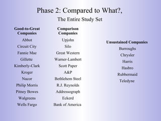 Phase 2: Compared to What?,
The Entire Study Set
Good-to-Great
Companies
Comparison
Companies
Abbot Upjohn
Circuit City Silo
Fannie Mae Great Western
Gillette Warner-Lambert
Kimberly-Clark Scott Paper
Kroger A&P
Nucor Bethlehem Steel
Philip Morris R.J. Reynolds
Pitney Bowes Addressograph
Walgreens Eckerd
Wells Fargo Bank of America
Unsustained Companies
Burroughs
Chrysler
Harris
Hasbro
Rubbermaid
Teledyne
 