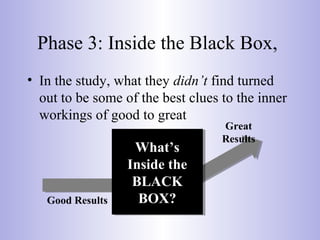 Phase 3: Inside the Black Box,
• In the study, what they didn’t find turned
out to be some of the best clues to the inner
workings of good to great
Good Results
What’s
Inside the
BLACK
BOX?
What’s
Inside the
BLACK
BOX?
Great
Results
 