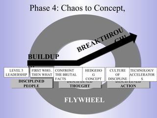 Phase 4: Chaos to Concept,
DISCIPLINED
PEOPLE
DISCIPLINED
PEOPLE
DISCIPLINED
THOUGHT
DISCIPLINED
THOUGHT
DISCIPLINED
ACTION
DISCIPLINED
ACTION
FIRST WHO..
THEN WHAT
LEVEL 5
LEADERSHIP
TECHNOLOGY
ACCELERATOR
S
HEDGEHO
G
CONCEPT
BUILDUP
…
BREAKTHROU
GH!
FLYWHEEL
CULTURE
OF
DISCIPLINE
CONFRONT
THE BRUTAL
FACTS
 