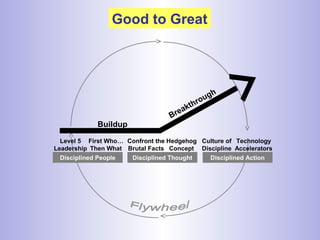 Level 5
Leadership
First Who…
Then What
Confront the
Brutal Facts
Hedgehog
Concept
Culture of
Discipline
Technology
Accelerators
Disciplined People Disciplined Thought Disciplined Action
Buildup
Breakthrough
Good to Great
 