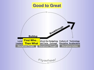Level 5
Leadership
First Who…
Then What
Confront the
Brutal Facts
Hedgehog
Concept
Culture of
Discipline
Technology
Accelerators
Disciplined People Disciplined Thought Disciplined Action
Buildup
Breakthrough
First Who…
Then What
Good to Great
 
