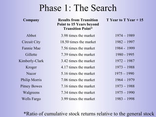Phase 1: The Search
Company Results from Transition
Point to 15 Years beyond
Transition Point*
T Year to T Year + 15
Abbot 3.98 times the market 1974 – 1989
Circuit City 18.50 times the market 1982 – 1997
Fannie Mae 7.56 times the market 1984 - 1999
Gillette 7.39 times the market 1980 - 1995
Kimberly-Clark 3.42 times the market 1972 – 1987
Kroger 4.17 times the market 1973 – 1988
Nucor 5.16 times the market 1975 – 1990
Philip Morris 7.06 times the market 1964 – 1979
Pitney Bowes 7.16 times the market 1973 – 1988
Walgreens 7.34 times the market 1975 – 1990
Wells Fargo 3.99 times the market 1983 – 1998
*Ratio of cumulative stock returns relative to the general stock
 