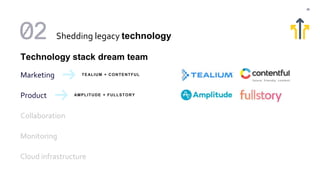 26
Technology stack dream team
Marketing
Product
Collaboration
Monitoring
Cloud infrastructure
TEALIUM + CONTENTFUL
AMPLIT...