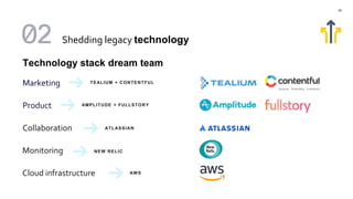 29
Technology stack dream team
Marketing
Product
Collaboration
Monitoring
Cloud infrastructure
TEALIUM + CONTENTFUL
AMPLIT...