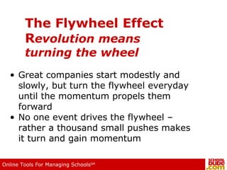 The Flywheel Effect R evolution means  turning the wheel Great companies start modestly and slowly, but turn the flywheel everyday until the momentum propels them forward No one event drives the flywheel – rather a thousand small pushes makes it turn and gain momentum 