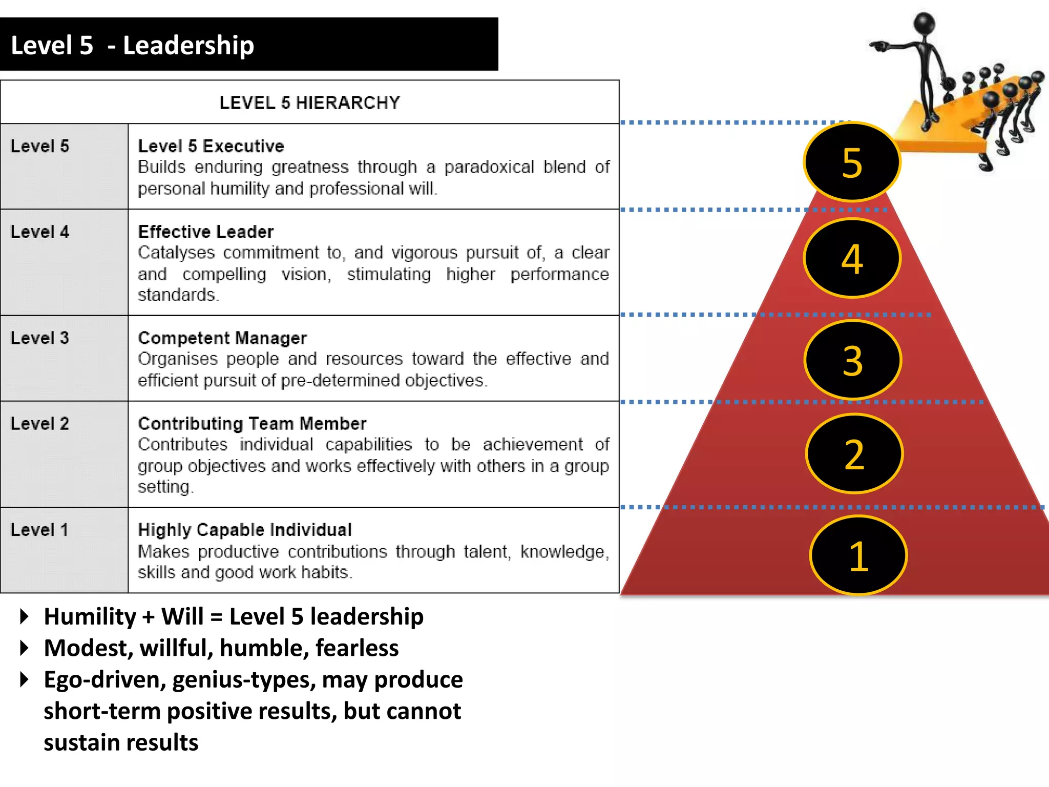 Level 5 - Leadership



                                            5

                                            4

                                            3

                                            2

                                            1
 Humility + Will = Level 5 leadership
 Modest, willful, humble, fearless
 Ego-driven, genius-types, may produce
  short-term positive results, but cannot
  sustain results
 