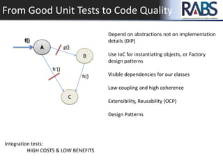 From Good Unit Tests to Code Quality
B
C
f()
g()
h()
h’()
Depend on abstractions not on implementation
details (DIP)
Use IoC for instantiating objects, or Factory
design patterns
Visible dependencies for our classes
Low coupling and high coherence
Extensibility, Reusability (OCP)
Design Patterns
Integration tests:
HIGH COSTS & LOW BENEFITS
 