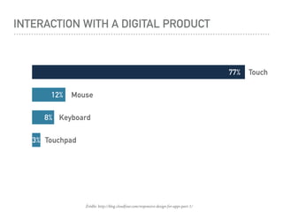 INTERACTION WITH A DIGITAL PRODUCT
Źródło: http://blog.cloudfour.com/responsive-design-for-apps-part-1/
Touch
Mouse
Keyboard
Touchpad
77%
12%
8%
3%
 