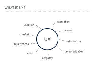 WHAT IS UX?
ease
comfort
UX
interaction
intuitiveness
usability
users
personalization
optimization
empathy
 