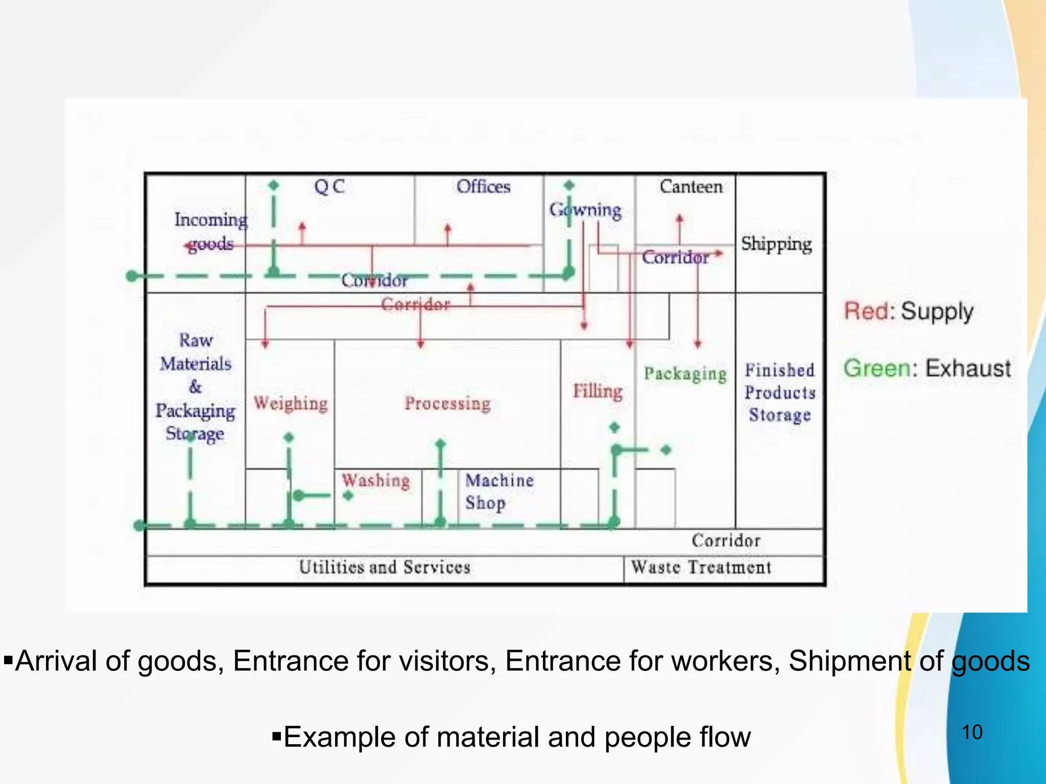 Arrival of goods, Entrance for visitors, Entrance for workers, Shipment of goods
Example of material and people flow 10
 