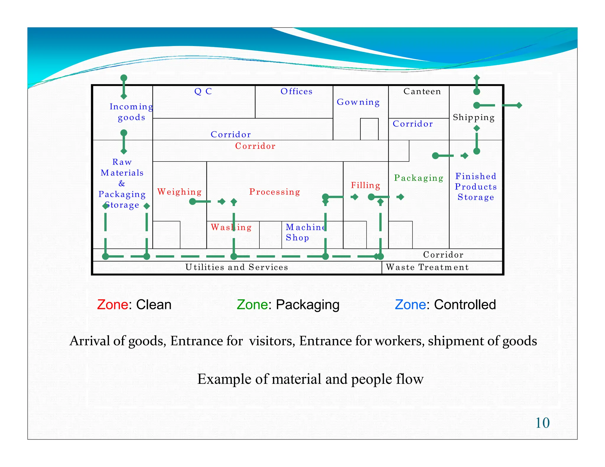 Q C O ffices
G ow ning
C anteen
Incom ing
goods
Corridor
Corridor
Shipping
C orridor
P ackaging
Weighing P rocessing
Filling
R aw
M aterials
&
Packaging
Storage
Washing M achine
Shop
Finished
Products
Storage
10
Shop
C orridor
U tilities and Services Waste Treatm ent
Zone: Clean Zone: Packaging Zone: Controlled
Example of material and people flow
Arrival of goods, Entrance for visitors, Entrance for forkers, shipment of goods
 