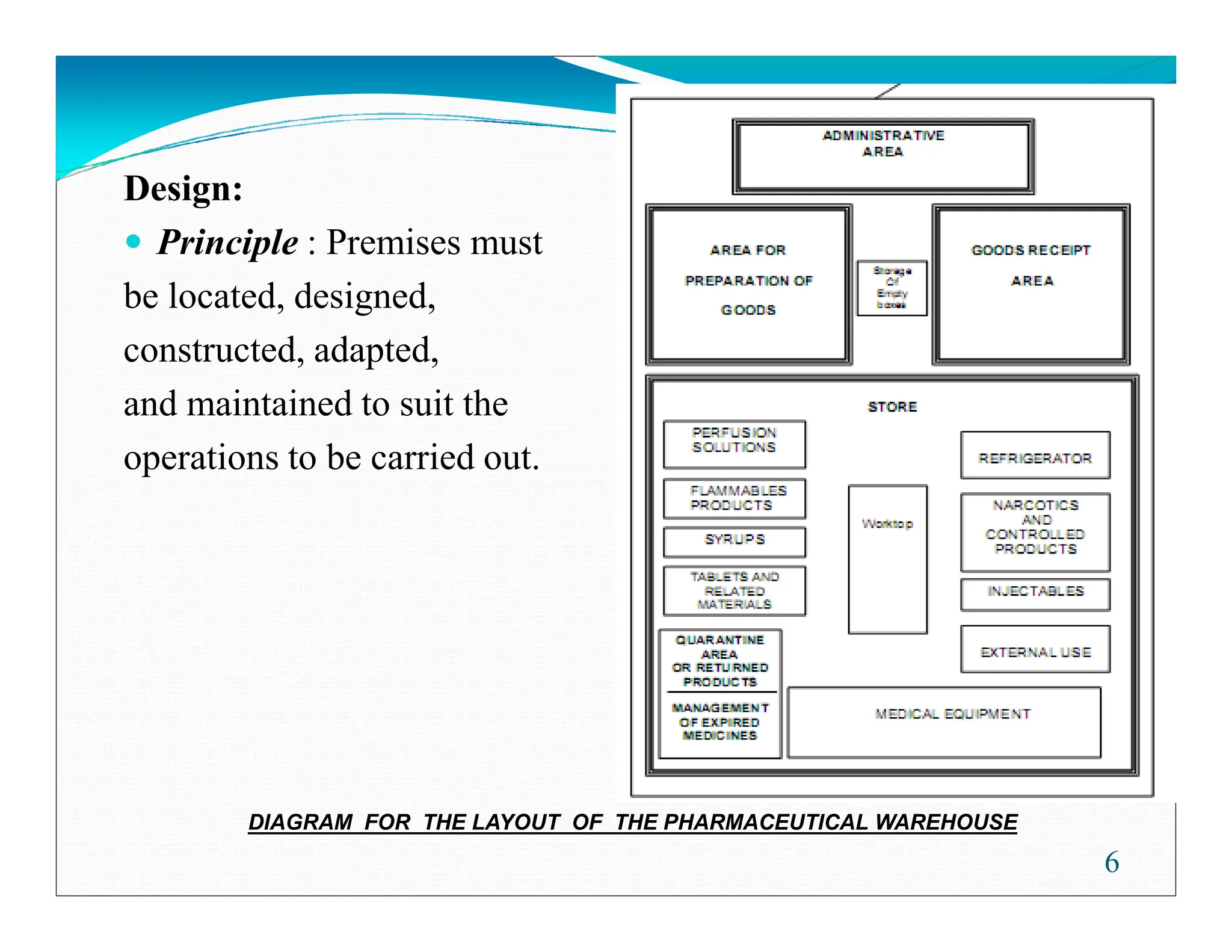 Design:
Prinoiple : Premises must
be located, designed,
constructed, adapted,
and maintained to suit the
operations to be carried out.
operations to be carried out.
6
DIAGRAM FOR THE LAMOUT OF THE PHARMACEUTICAL WAREHOUSE
 