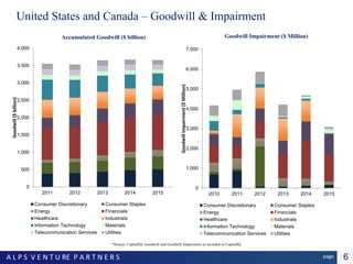 Goodwill Descrease Goodwill & Impairments Study | PPTX