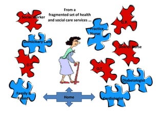 From a
                fragmented set of health
  Social Worker
                and social care services …
                                                              G.P.
                                         Practice
                                         Nurse
   Domiciliary Care
                                                             District Nurse



     O.T.
                                             O.T.

                                                               Diabetologist


Family &
 Friends                  Home                      Cardiologist
 
