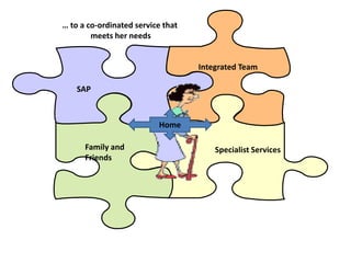 … to a co-ordinated service that
        meets her needs


                                   Integrated Team

    SAP



                          Home

      Family and                       Specialist Services
      Friends
 