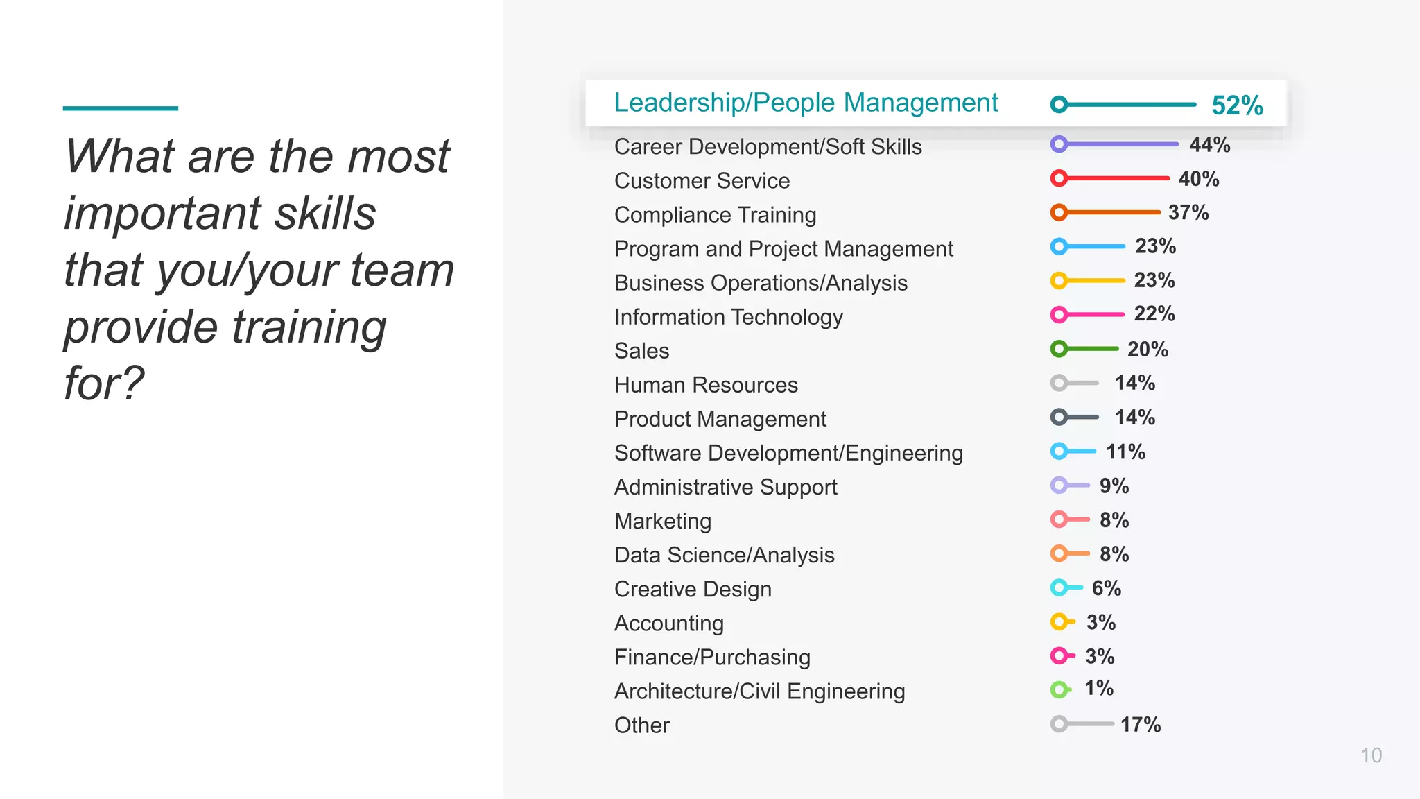 Leadership/People Management
Career Development/Soft Skills
Customer Service
Compliance Training
Program and Project Management
Business Operations/Analysis
Information Technology
Sales
Human Resources
Product Management
Software Development/Engineering
Administrative Support
Marketing
Data Science/Analysis
Creative Design
Accounting
Finance/Purchasing
Architecture/Civil Engineering
Other
52%
44%
40%
37%
23%
23%
22%
20%
14%
14%
11%
9%
8%
8%
6%
3%
3%
1%
17%
10
What are the most
important skills
that you/your team
provide training
for?
 