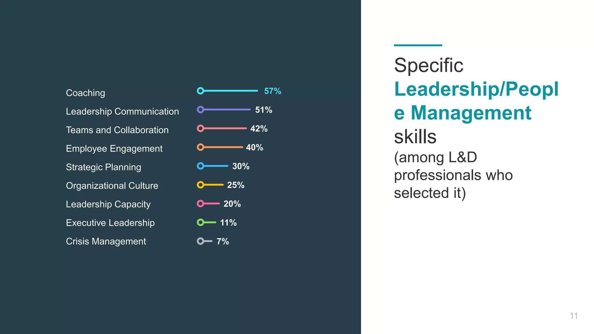 Coaching
Leadership Communication
Teams and Collaboration
Employee Engagement
Strategic Planning
Organizational Culture
Leadership Capacity
Executive Leadership
Crisis Management
57%
51%
42%
40%
30%
25%
20%
11%
7%
11
Specific
Leadership/Peopl
e Management
skills
(among L&D
professionals who
selected it)
 