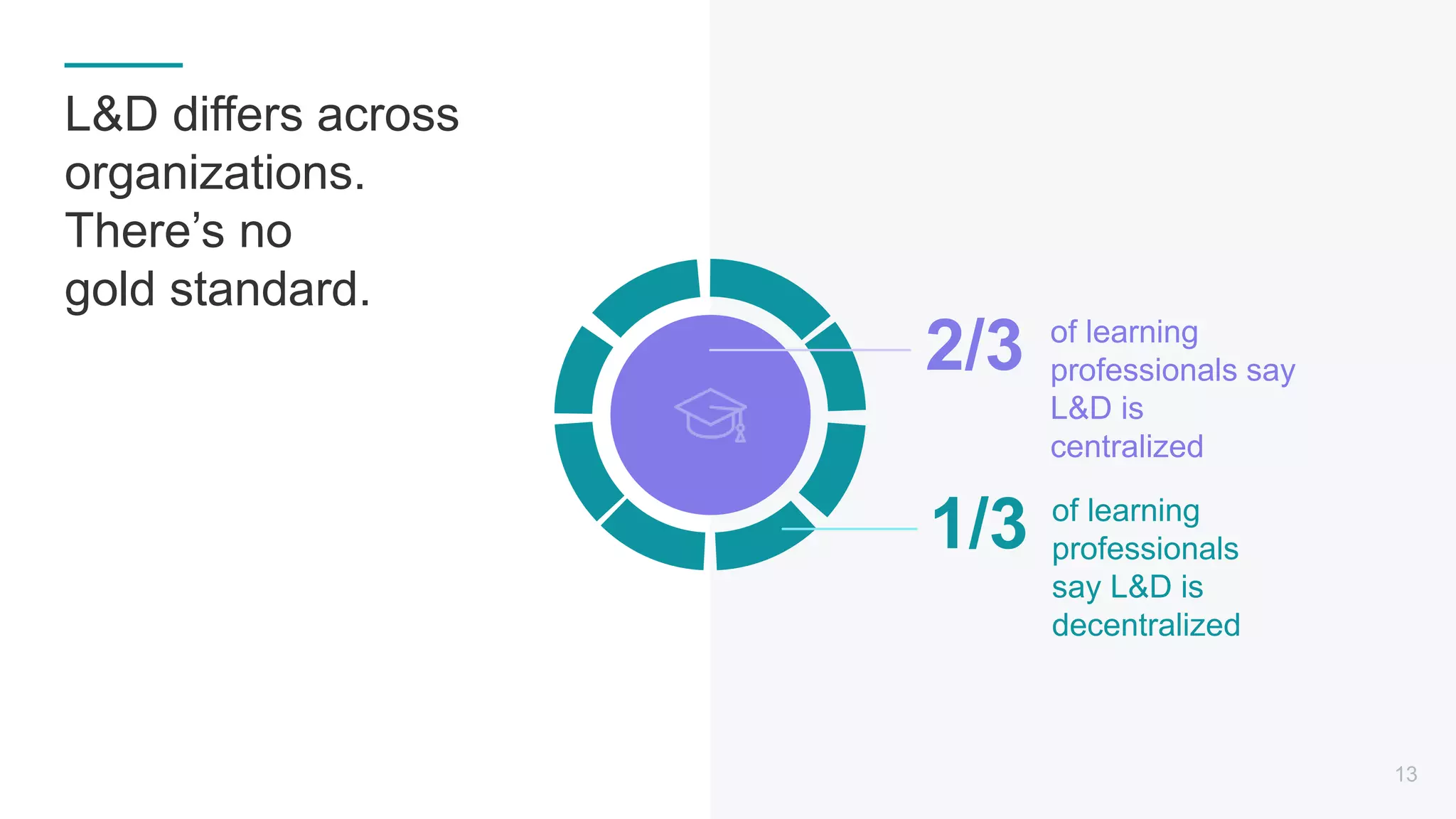 of learning
professionals say
L&D is
centralized
2/3
of learning
professionals
say L&D is
decentralized
1/3
13
L&D differs across
organizations.
There’s no
gold standard.
 