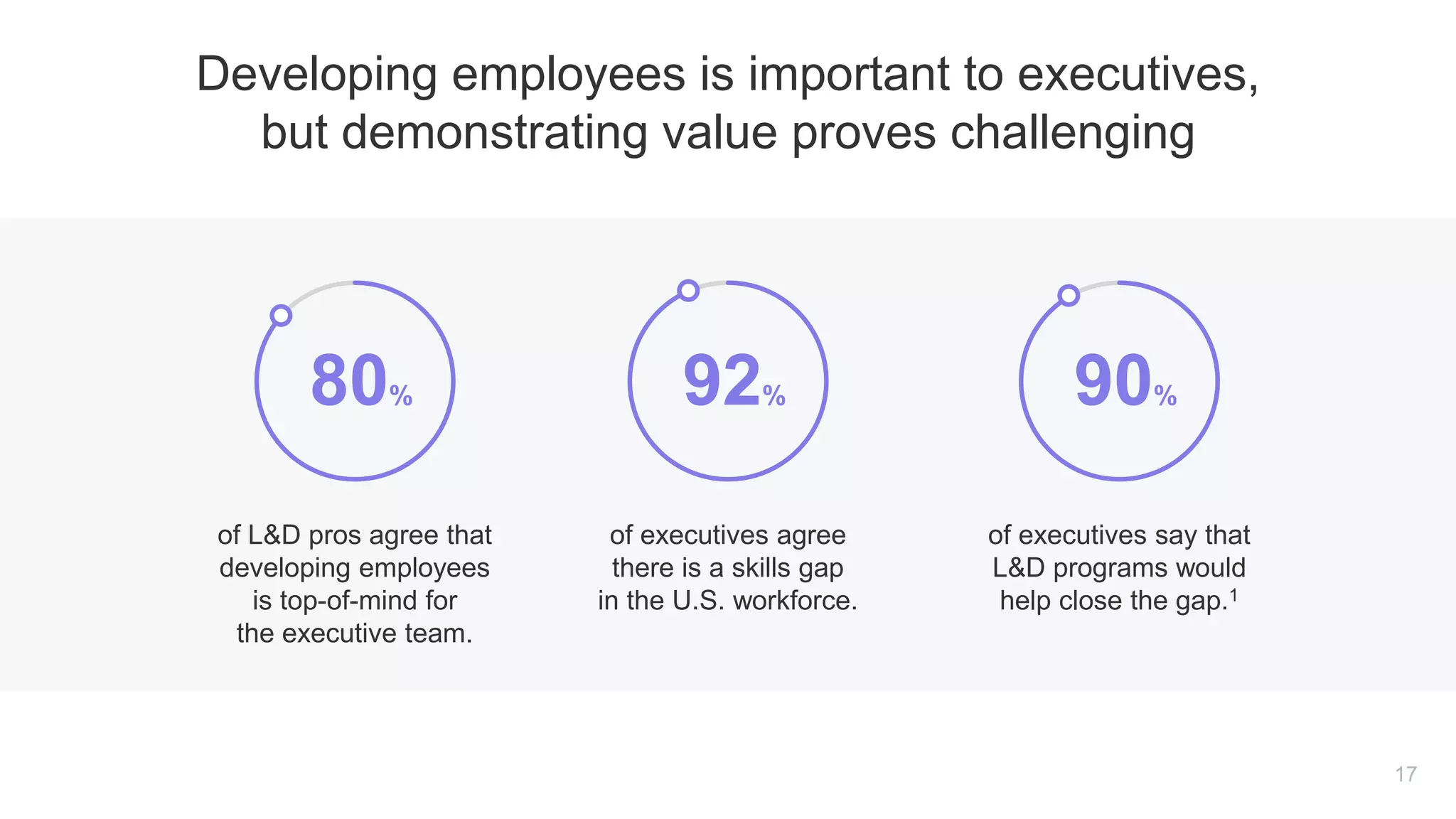 of L&D pros agree that
developing employees
is top-of-mind for
the executive team.
of executives agree
there is a skills gap
in the U.S. workforce.
of executives say that
L&D programs would
help close the gap.1
80%
17
Developing employees is important to executives,
but demonstrating value proves challenging
92% 90%
 