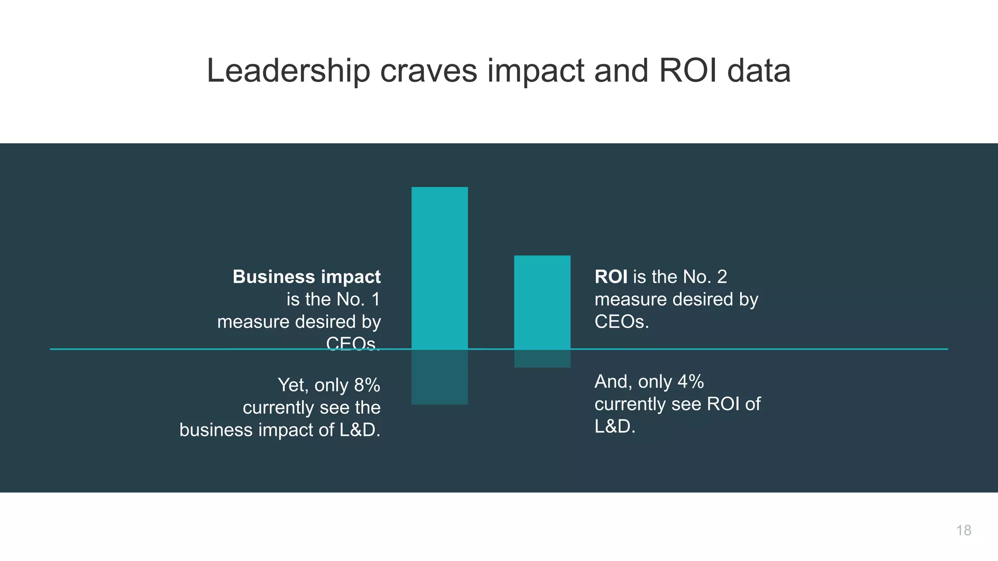 Business impact
is the No. 1
measure desired by
CEOs.
ROI is the No. 2
measure desired by
CEOs.
Yet, only 8%
currently see the
business impact of L&D.
And, only 4%
currently see ROI of
L&D.
18
Leadership craves impact and ROI data
 