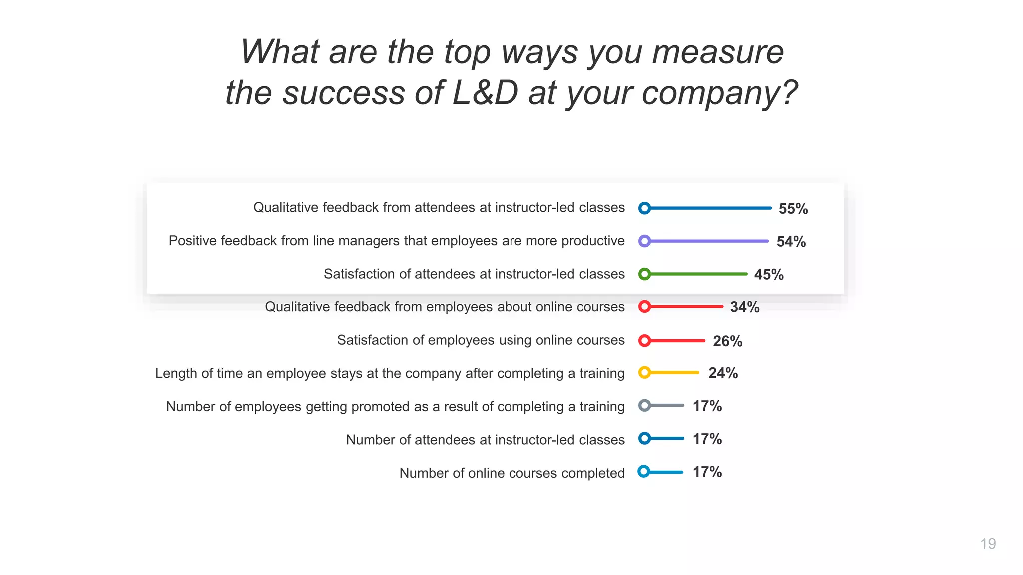 Qualitative feedback from attendees at instructor-led classes
Positive feedback from line managers that employees are more productive
Satisfaction of attendees at instructor-led classes
Qualitative feedback from employees about online courses
Satisfaction of employees using online courses
Length of time an employee stays at the company after completing a training
Number of employees getting promoted as a result of completing a training
Number of attendees at instructor-led classes
Number of online courses completed
55%
54%
45%
34%
26%
24%
17%
17%
17%
19
What are the top ways you measure
the success of L&D at your company?
 