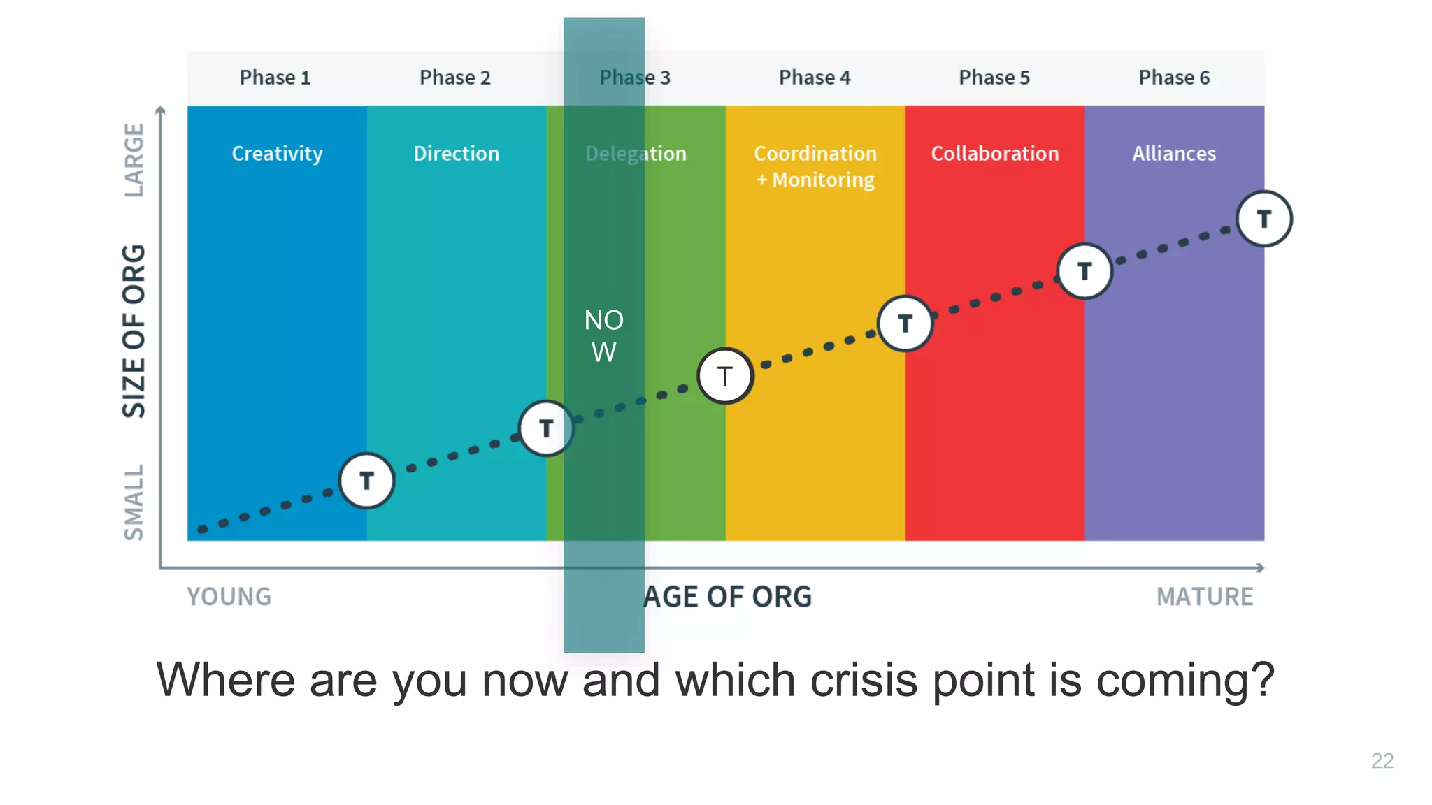 NO
W
Where are you now and which crisis point is coming?
T
22
 