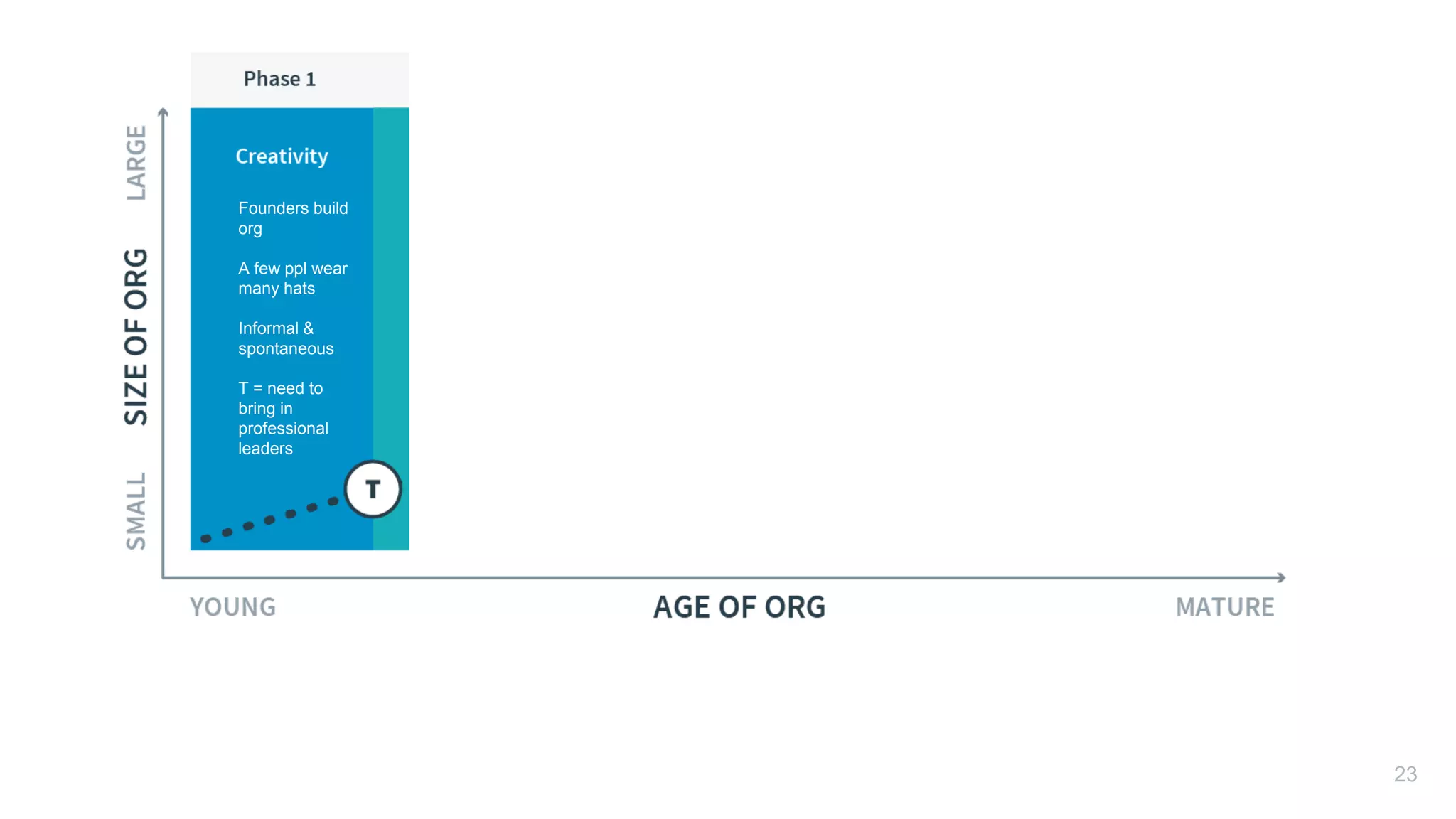 T
23
Founders build
org
A few ppl wear
many hats
Informal &
spontaneous
T = need to
bring in
professional
leaders
 