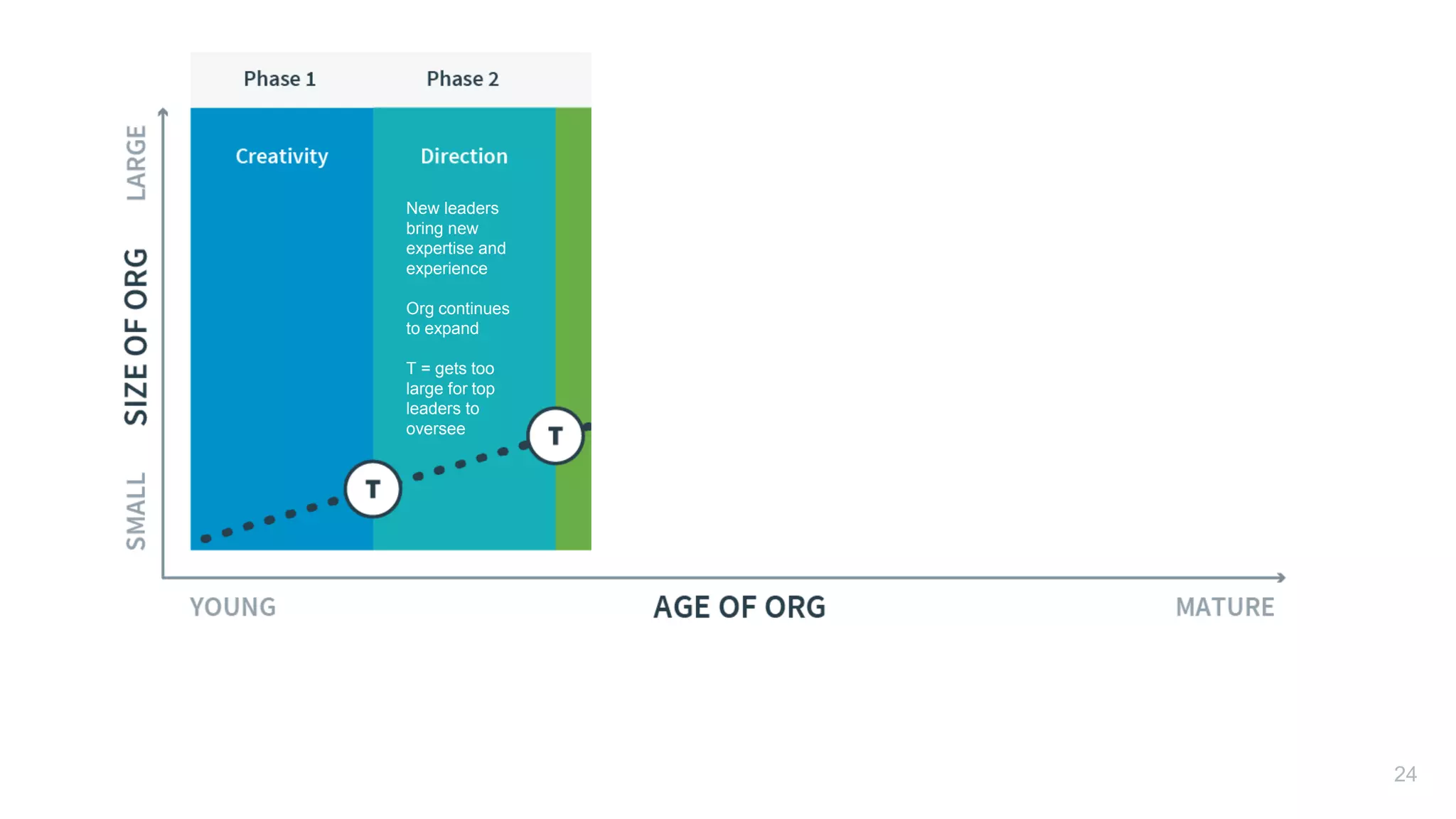 T
24
New leaders
bring new
expertise and
experience
Org continues
to expand
T = gets too
large for top
leaders to
oversee
 